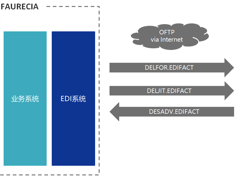 edi的通信方式有哪幾種？